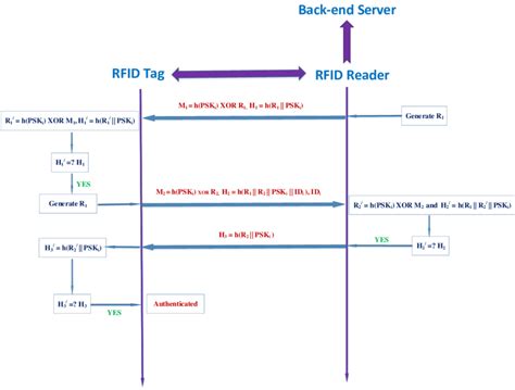 What Protocols Are Used to Communicate Between an RFID 